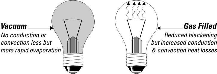 Gas in outlet electric bulb